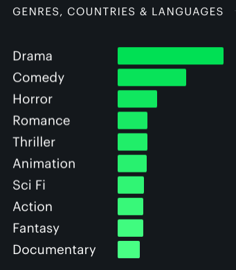 10 genres de films les plus vus en 2025 : Drame, Comédie, Horreur, Romance, Thriller, Animation, Science fiction, Action, Fantasy, Documentaire.