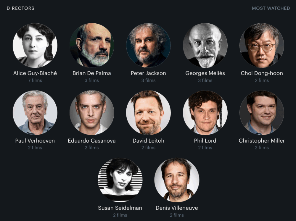 Réalisateurs les plus vus.
Alice Guy-Blaché
7 films
Brian De Palma
3 films
Peter Jackson
3 films
Georges Méliès
3 films
Choi Dong-hoon
2 films
Paul Verhoeven
2 films
Eduardo Casanova
2 films
David Leitch
2 films
Phil Lord
2 films
Christopher Miller
2 films
Susan Seidelman
2 films
Denis Villeneuve
2 films