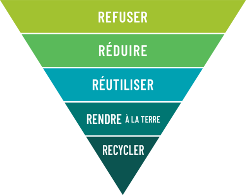 Pyramide inversée des 5R : Refuser, réduire, réutiliser, rendre à la terre, recycler.