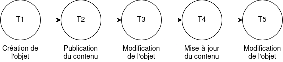 Frise chronologique de T1 à T5.