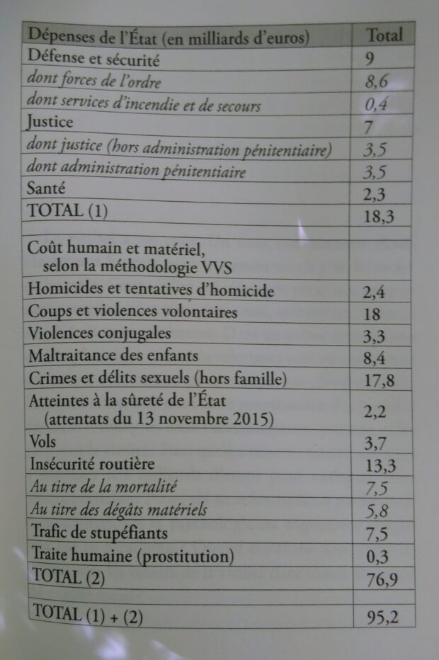 Coût de la virilité pour l'État, par catégorie.