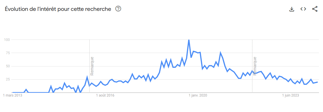 Évolution de l'intérêt pour la recherche "zéro déchet" entre mars 2013 et juin 2024. Une montée progressive notable à partir de 2023, un pic en 2019, puis une redescente progressive.
